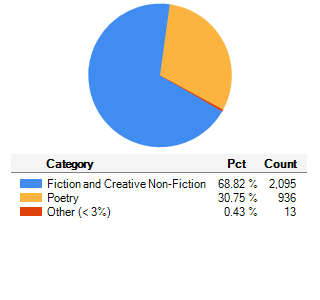 Categories of Submissions Received Since Inception